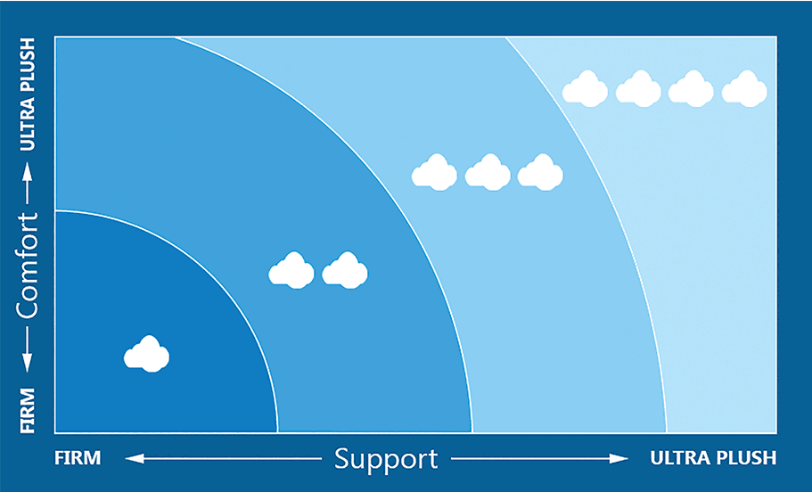 Support Report categories - Ultra Plush, Plush, Medium, Firm